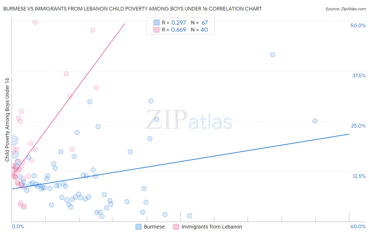 Burmese vs Immigrants from Lebanon Child Poverty Among Boys Under 16