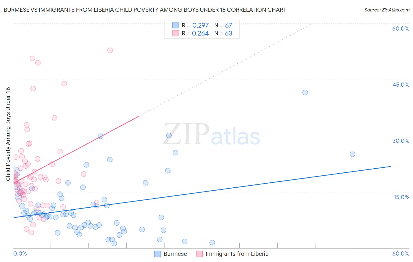 Burmese vs Immigrants from Liberia Child Poverty Among Boys Under 16