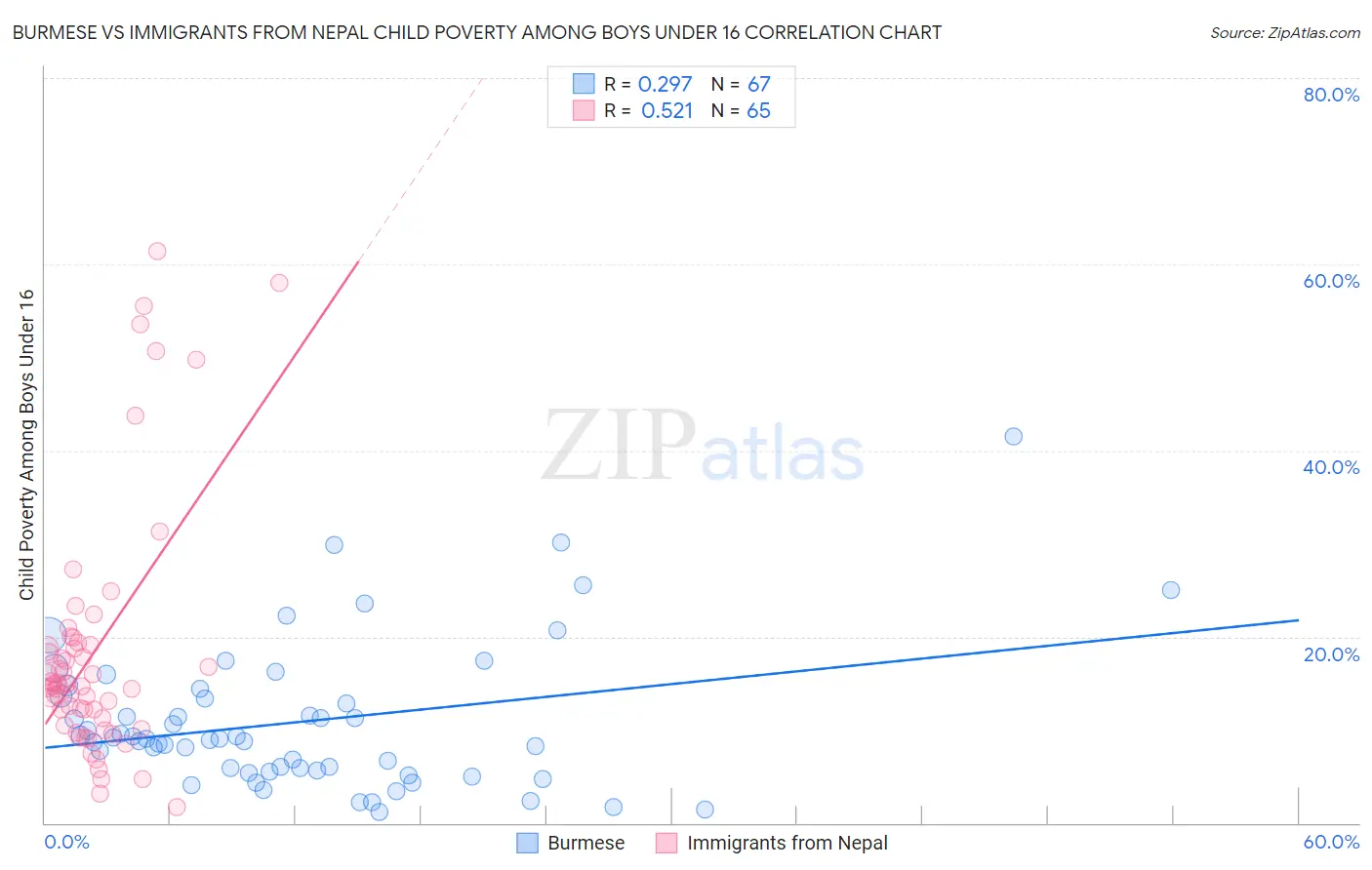 Burmese vs Immigrants from Nepal Child Poverty Among Boys Under 16
