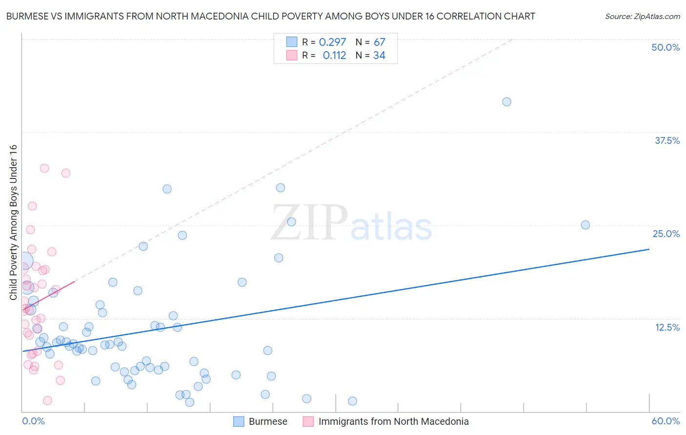 Burmese vs Immigrants from North Macedonia Child Poverty Among Boys Under 16