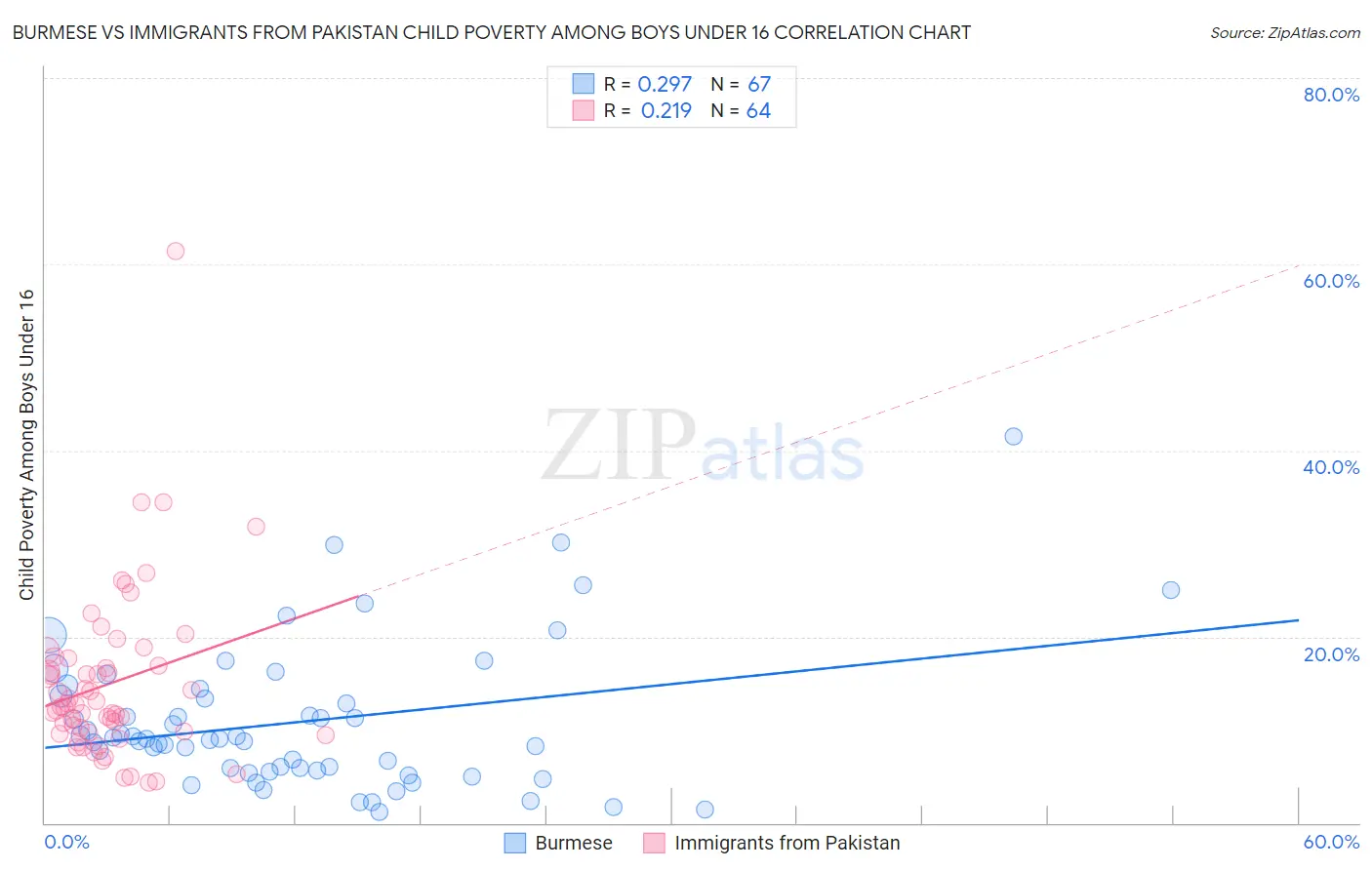 Burmese vs Immigrants from Pakistan Child Poverty Among Boys Under 16