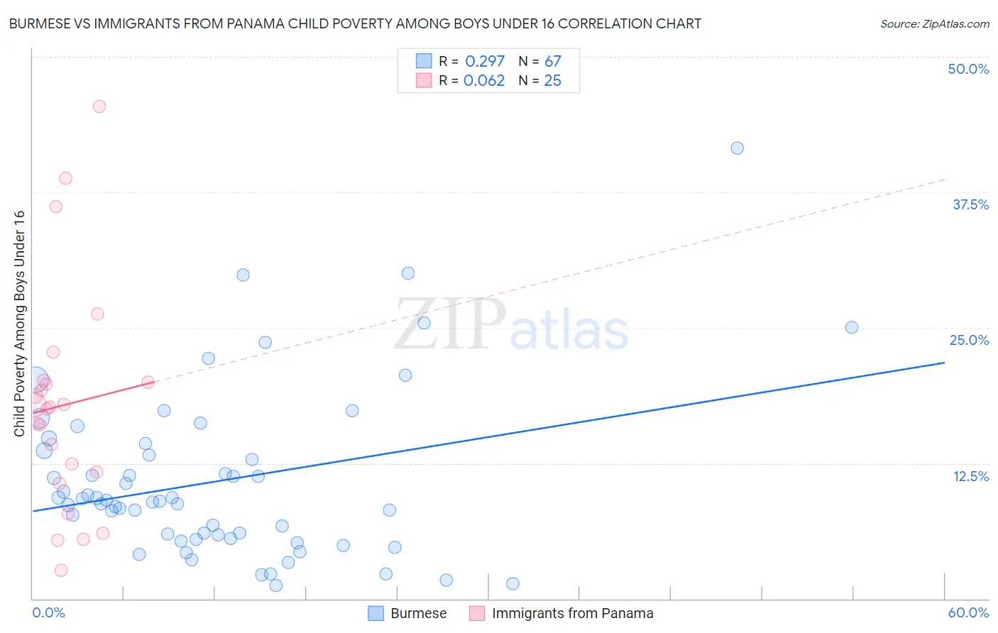Burmese vs Immigrants from Panama Child Poverty Among Boys Under 16
