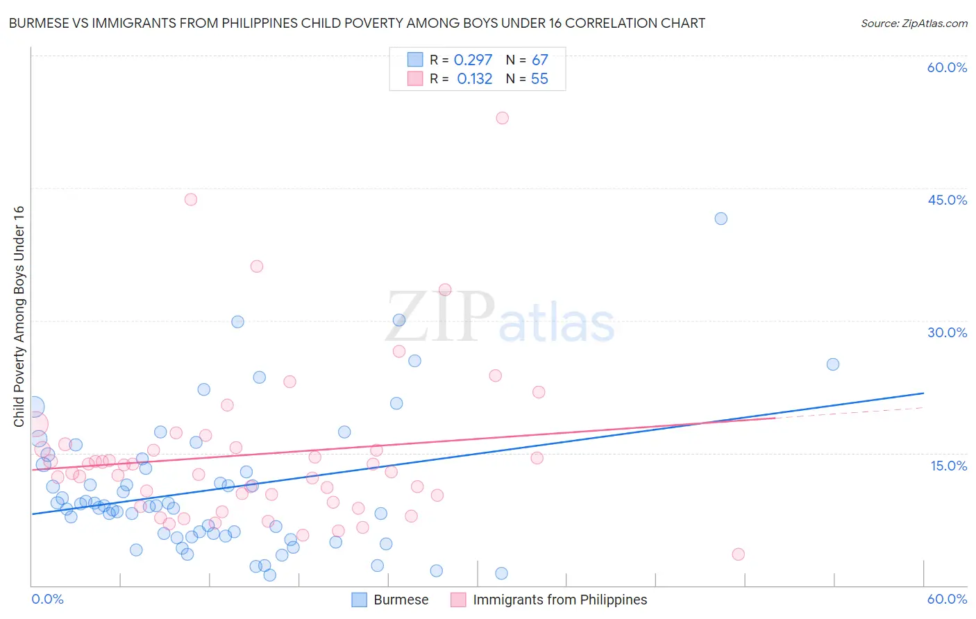 Burmese vs Immigrants from Philippines Child Poverty Among Boys Under 16