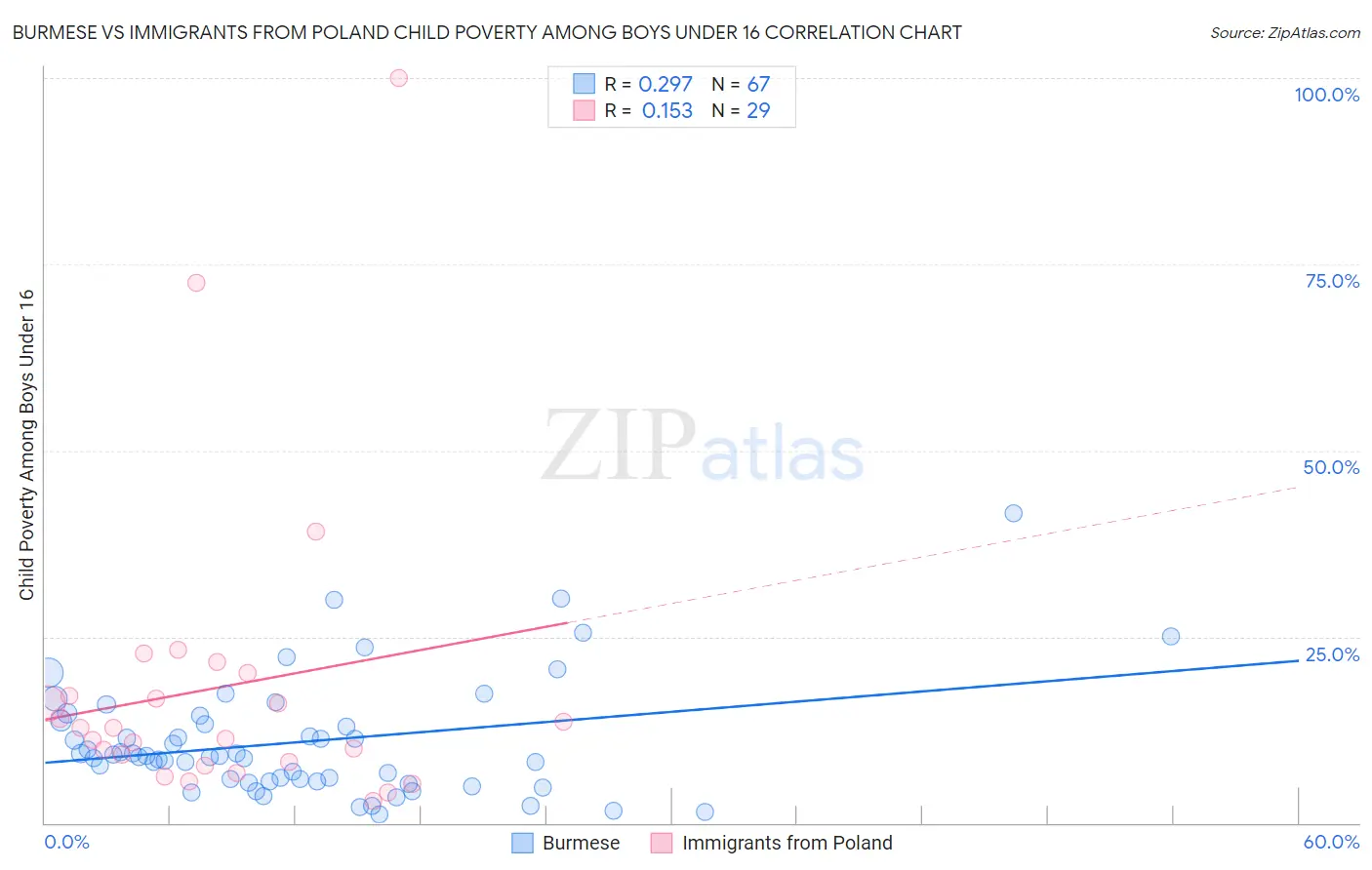Burmese vs Immigrants from Poland Child Poverty Among Boys Under 16