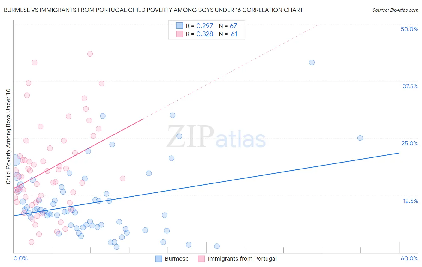 Burmese vs Immigrants from Portugal Child Poverty Among Boys Under 16