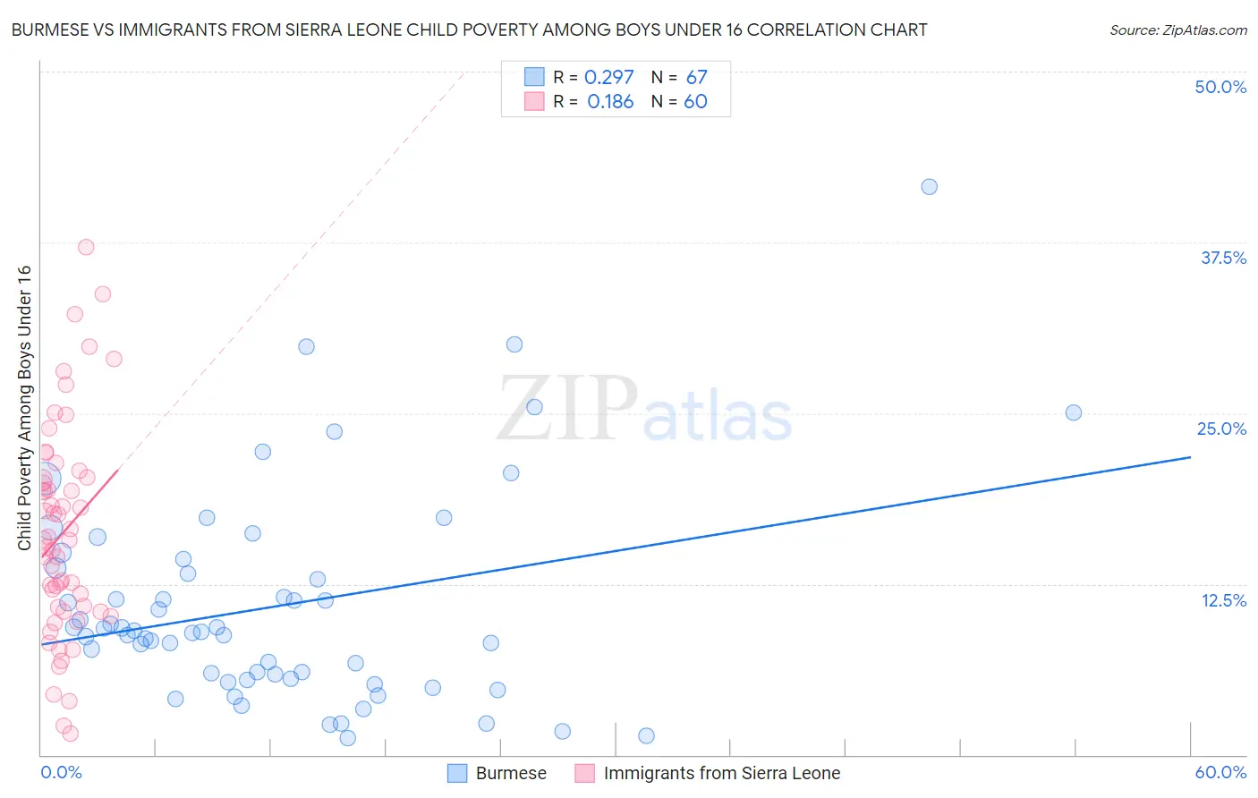 Burmese vs Immigrants from Sierra Leone Child Poverty Among Boys Under 16