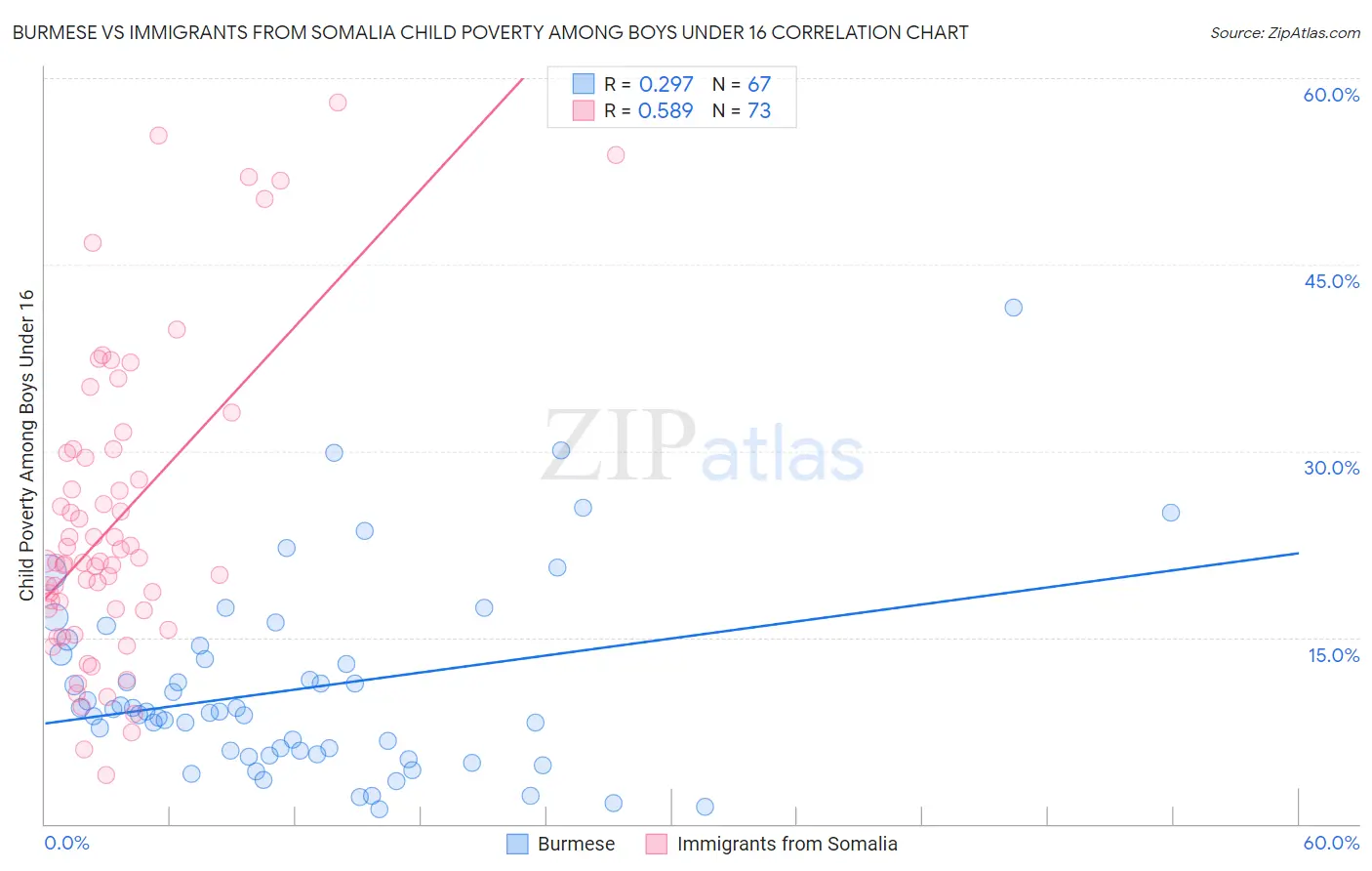 Burmese vs Immigrants from Somalia Child Poverty Among Boys Under 16