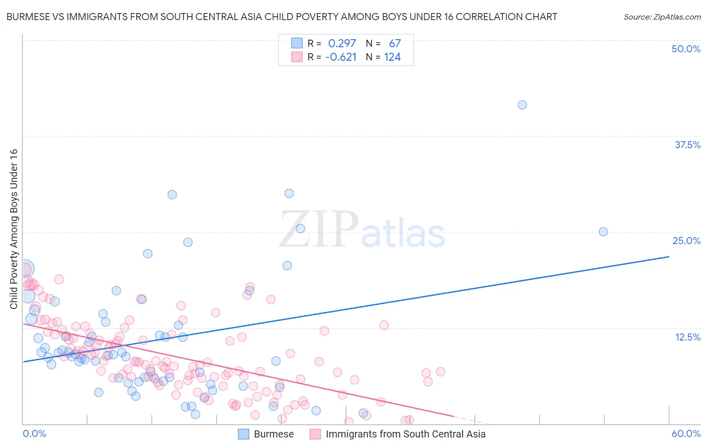 Burmese vs Immigrants from South Central Asia Child Poverty Among Boys Under 16