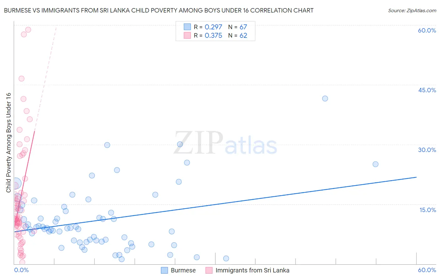 Burmese vs Immigrants from Sri Lanka Child Poverty Among Boys Under 16