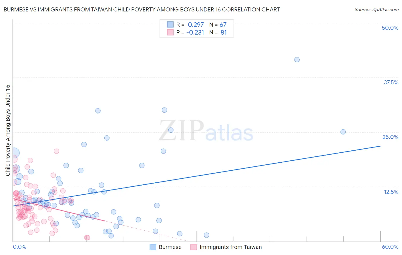 Burmese vs Immigrants from Taiwan Child Poverty Among Boys Under 16