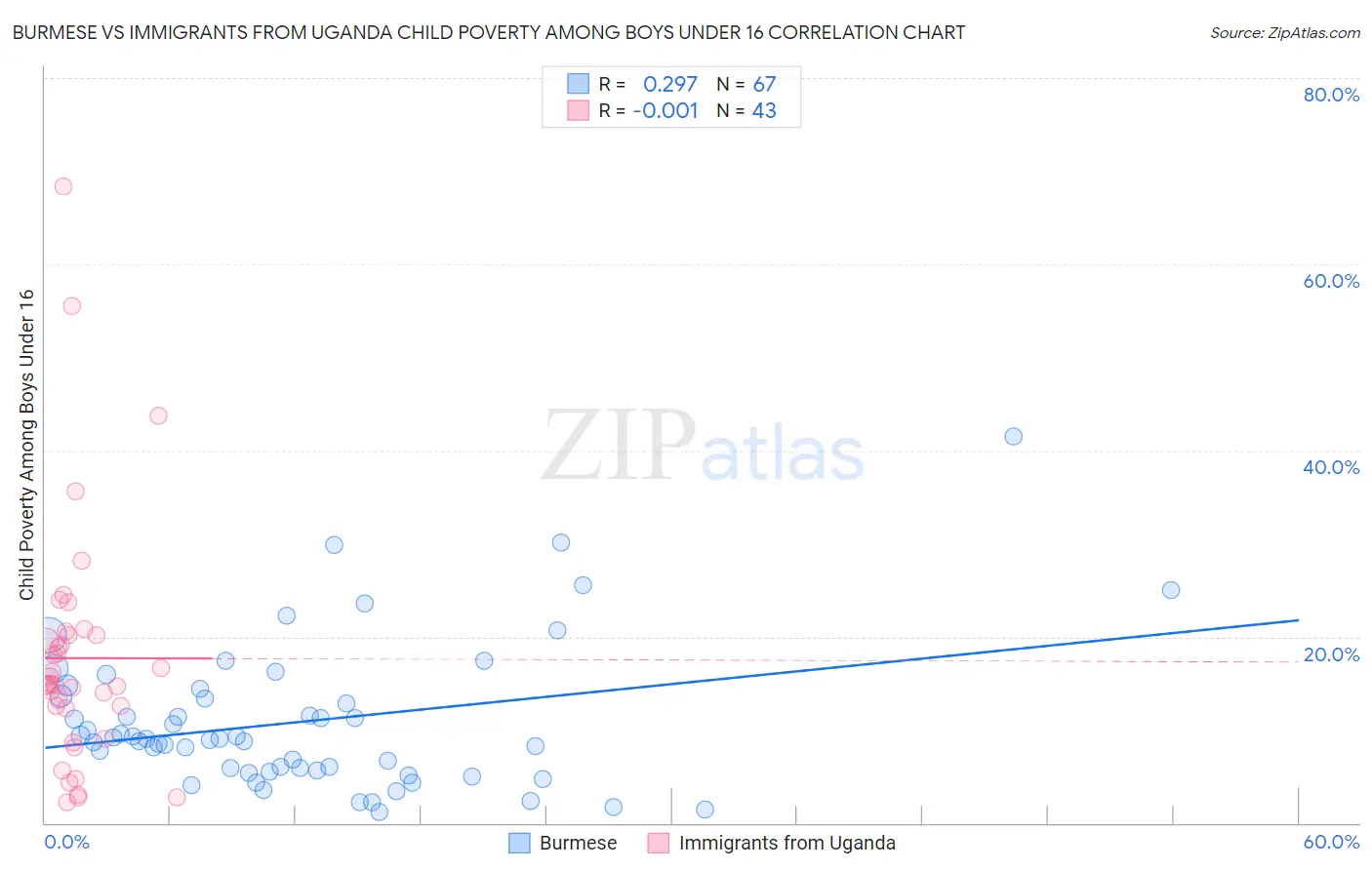 Burmese vs Immigrants from Uganda Child Poverty Among Boys Under 16