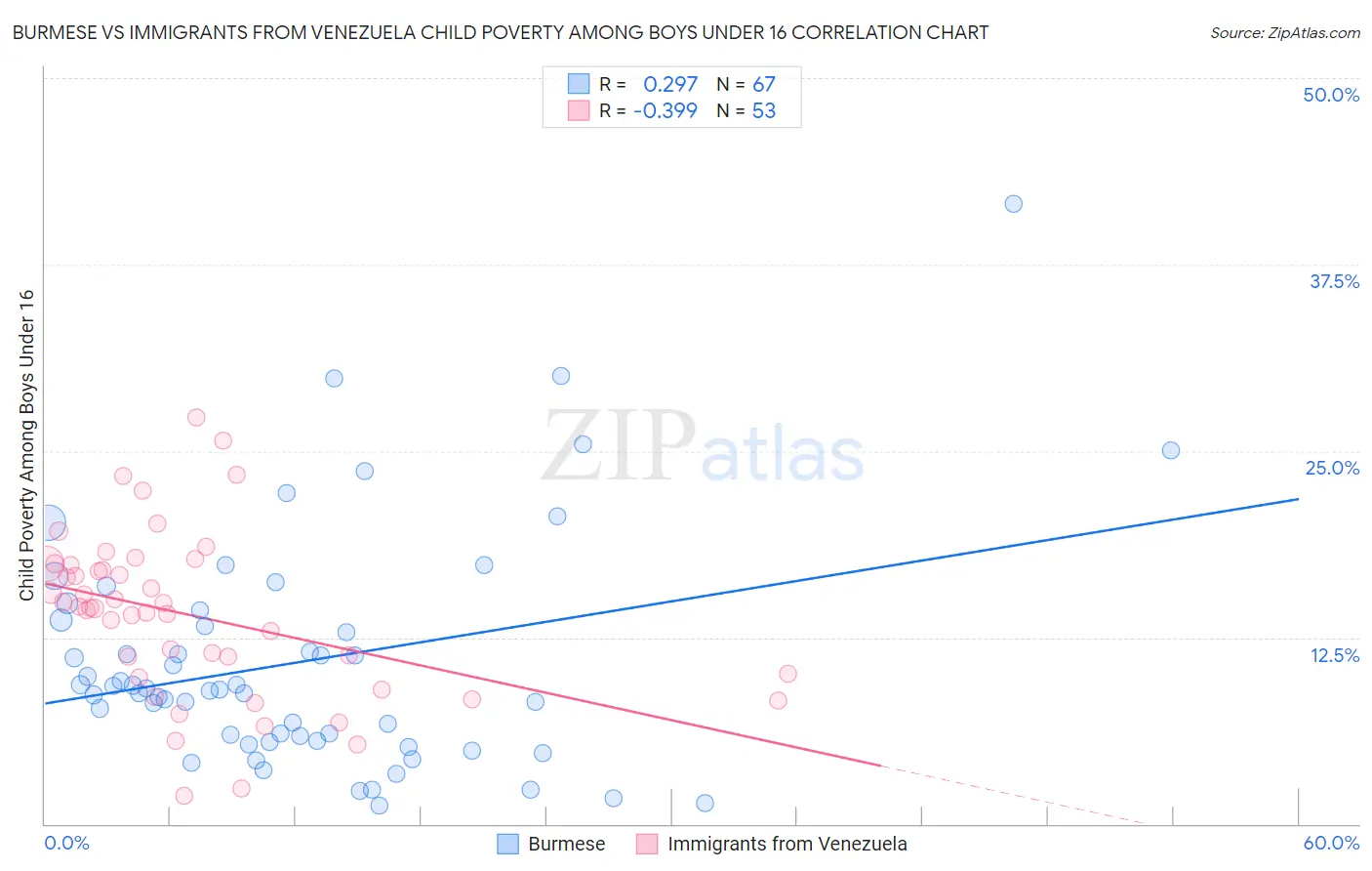 Burmese vs Immigrants from Venezuela Child Poverty Among Boys Under 16