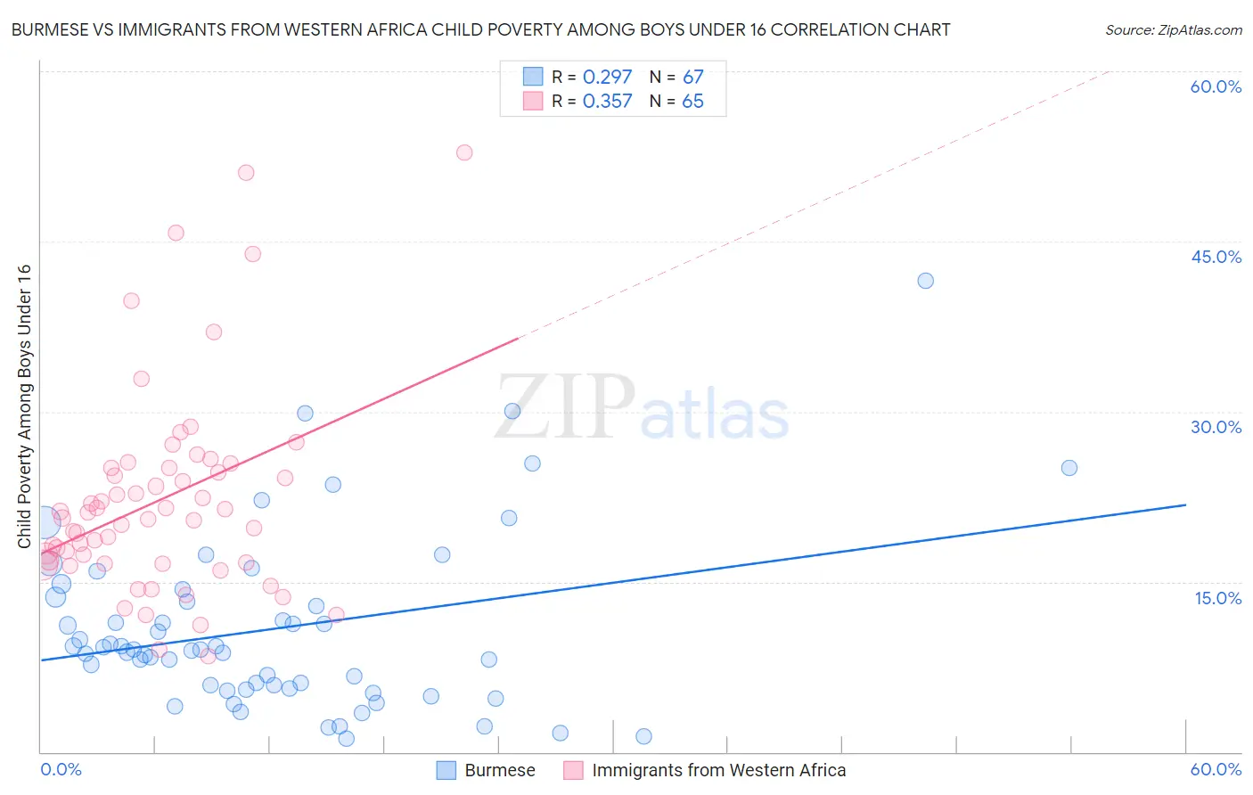Burmese vs Immigrants from Western Africa Child Poverty Among Boys Under 16