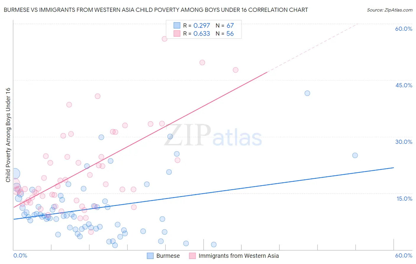 Burmese vs Immigrants from Western Asia Child Poverty Among Boys Under 16