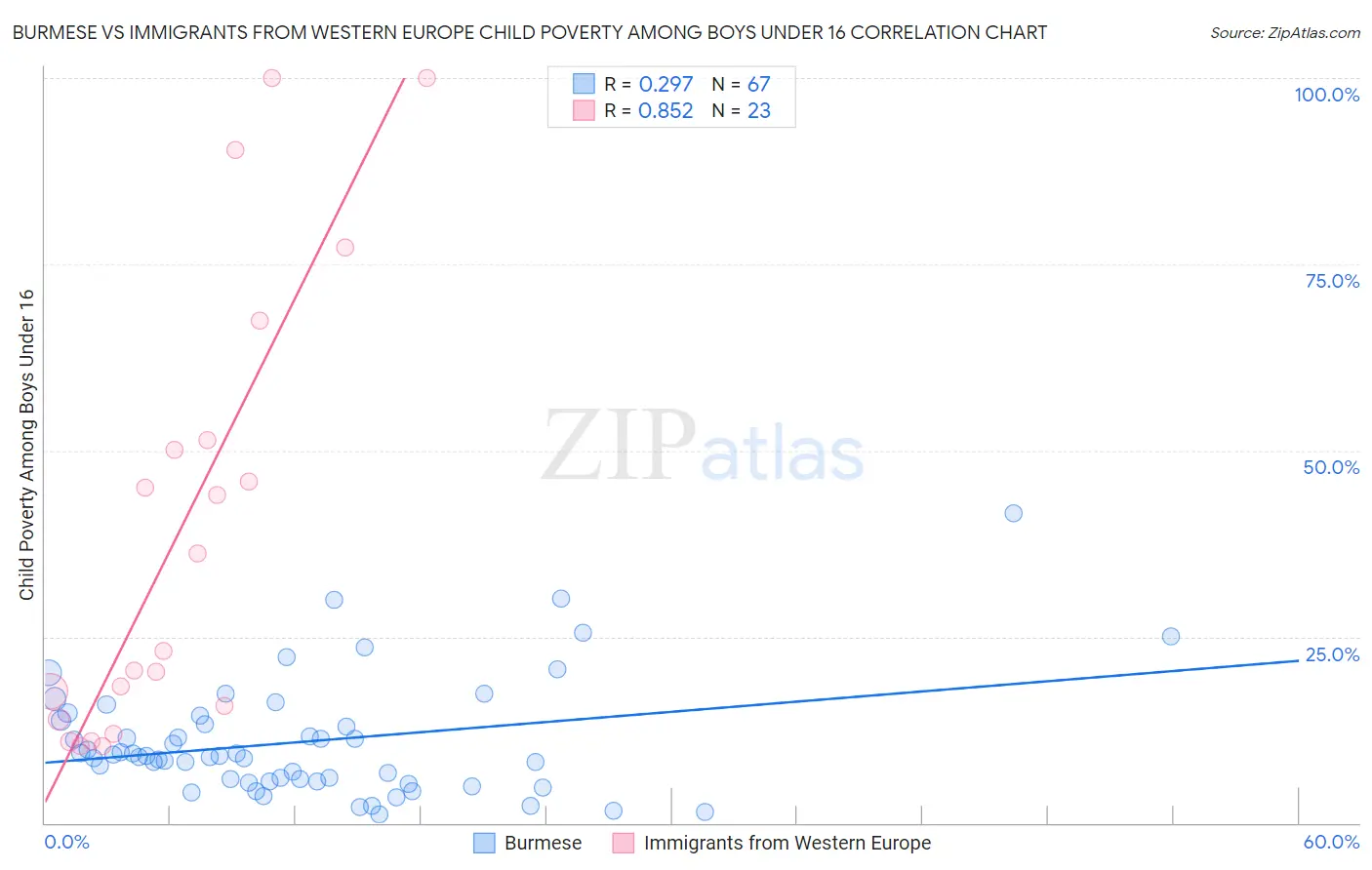 Burmese vs Immigrants from Western Europe Child Poverty Among Boys Under 16