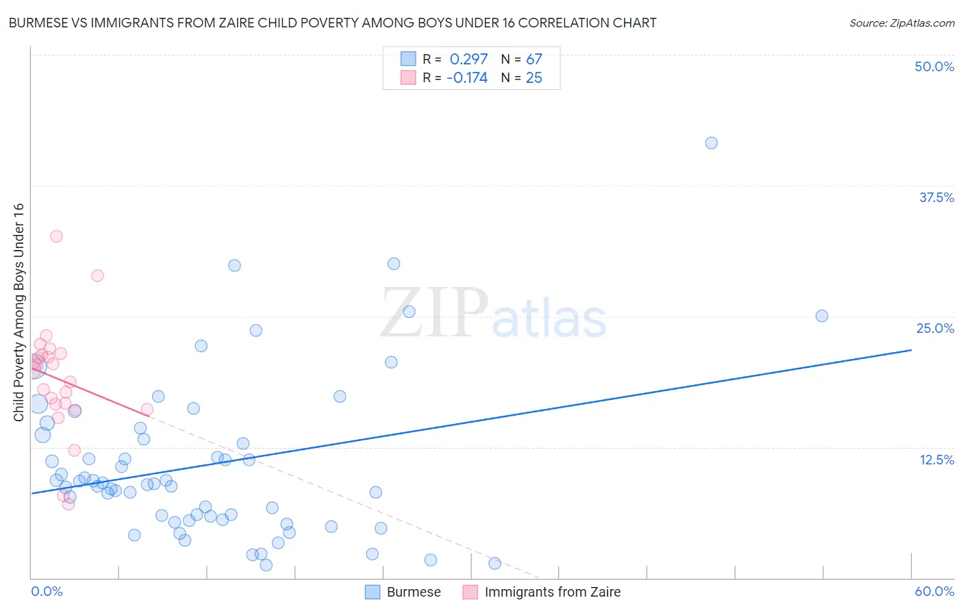 Burmese vs Immigrants from Zaire Child Poverty Among Boys Under 16