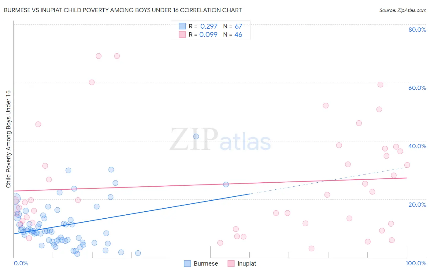 Burmese vs Inupiat Child Poverty Among Boys Under 16