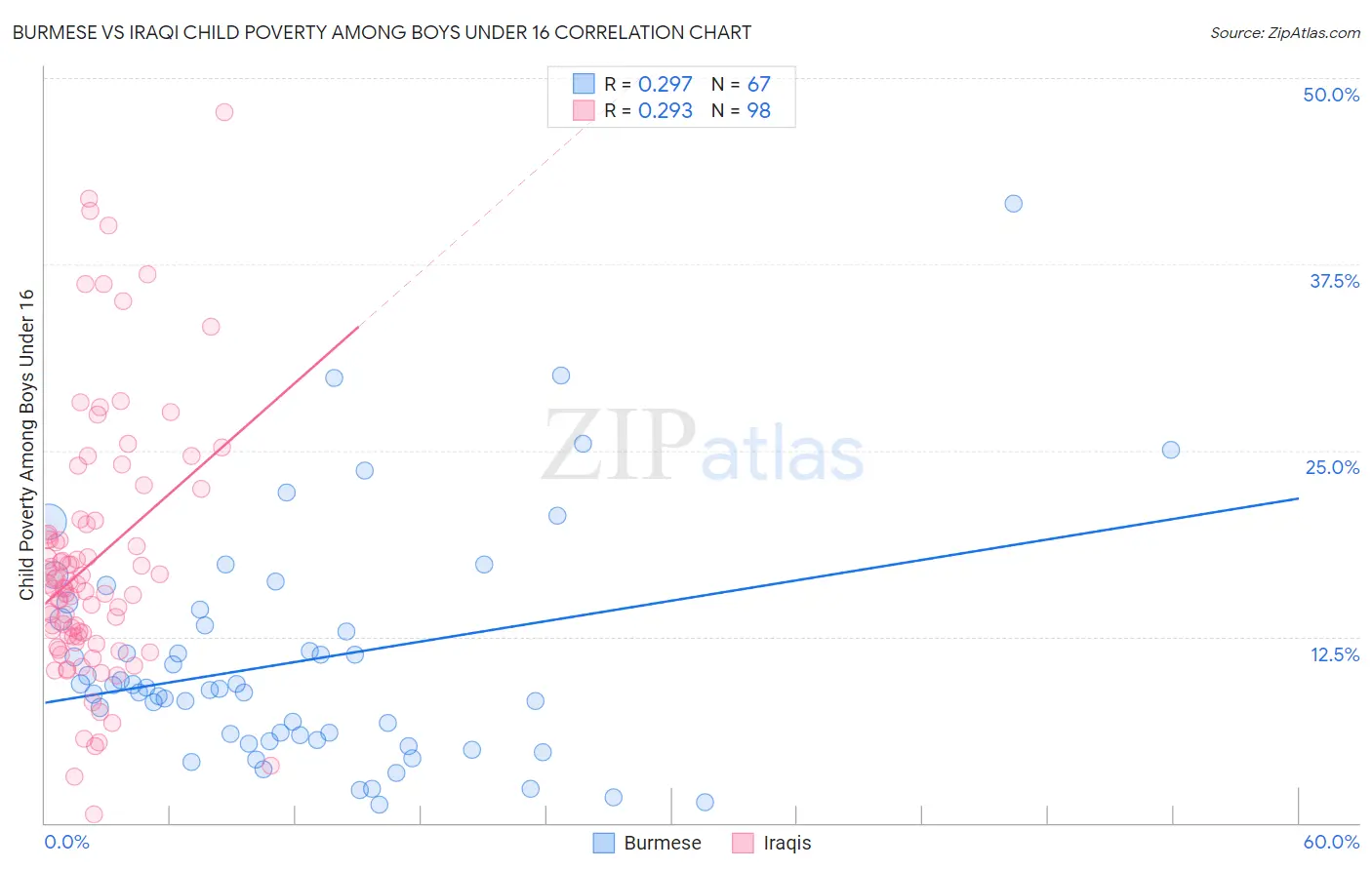 Burmese vs Iraqi Child Poverty Among Boys Under 16