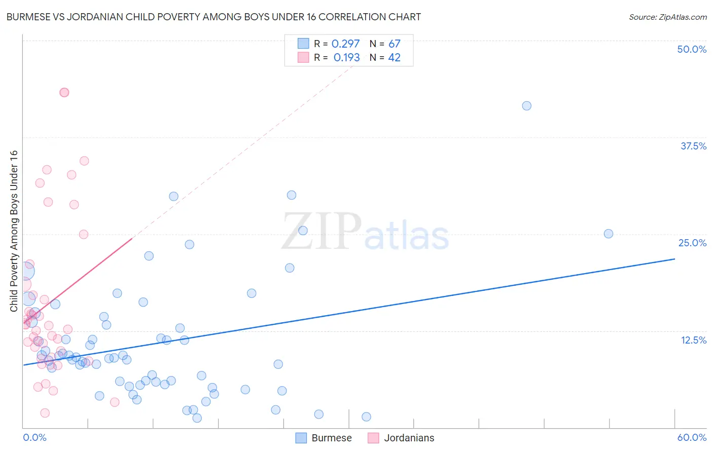 Burmese vs Jordanian Child Poverty Among Boys Under 16