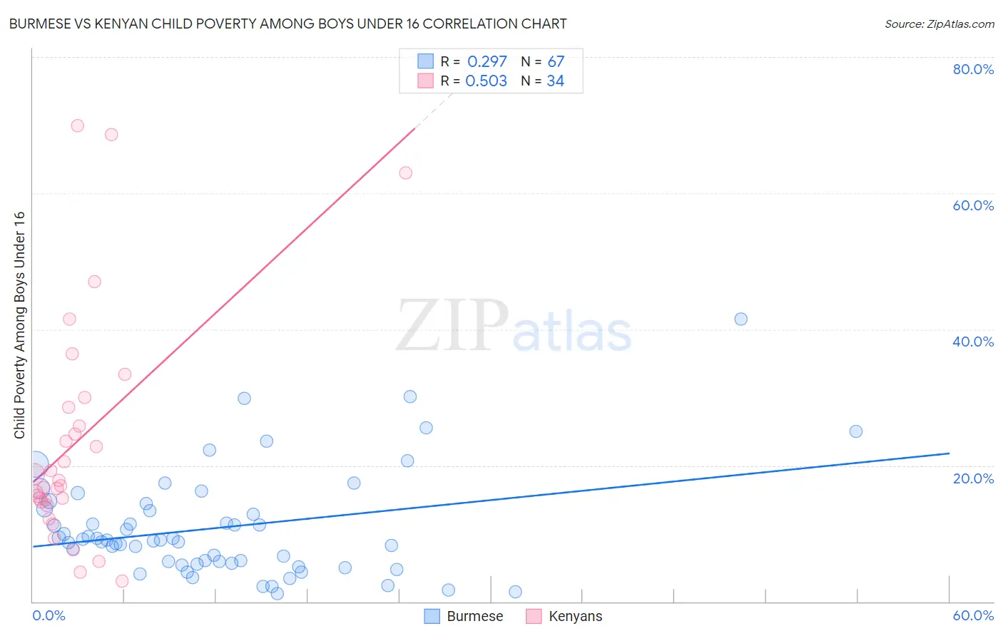 Burmese vs Kenyan Child Poverty Among Boys Under 16