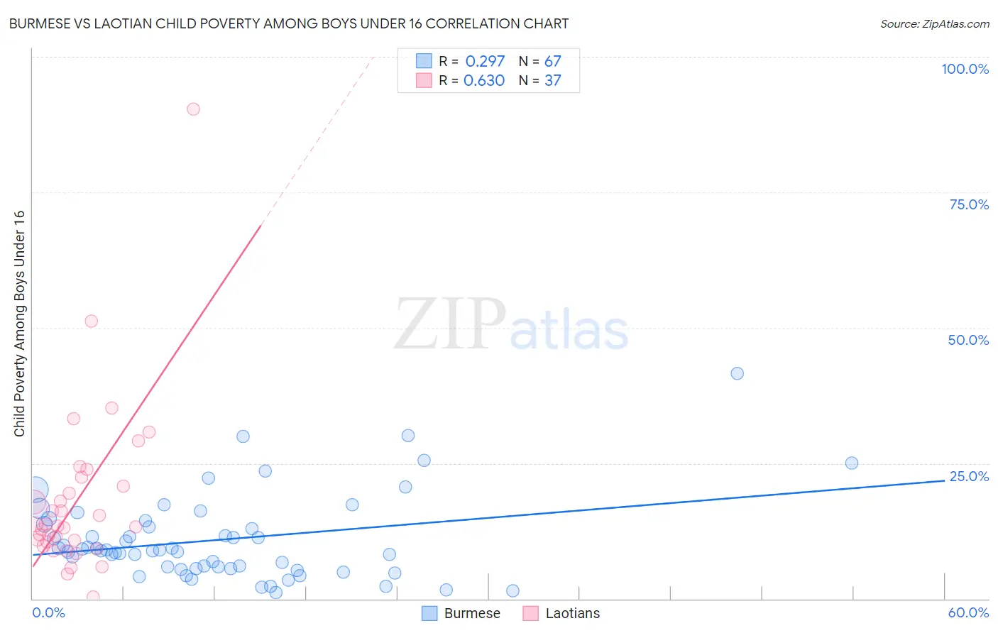 Burmese vs Laotian Child Poverty Among Boys Under 16