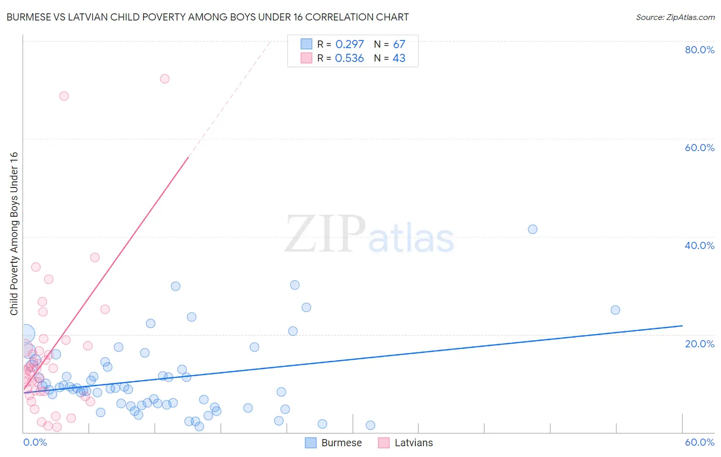 Burmese vs Latvian Child Poverty Among Boys Under 16