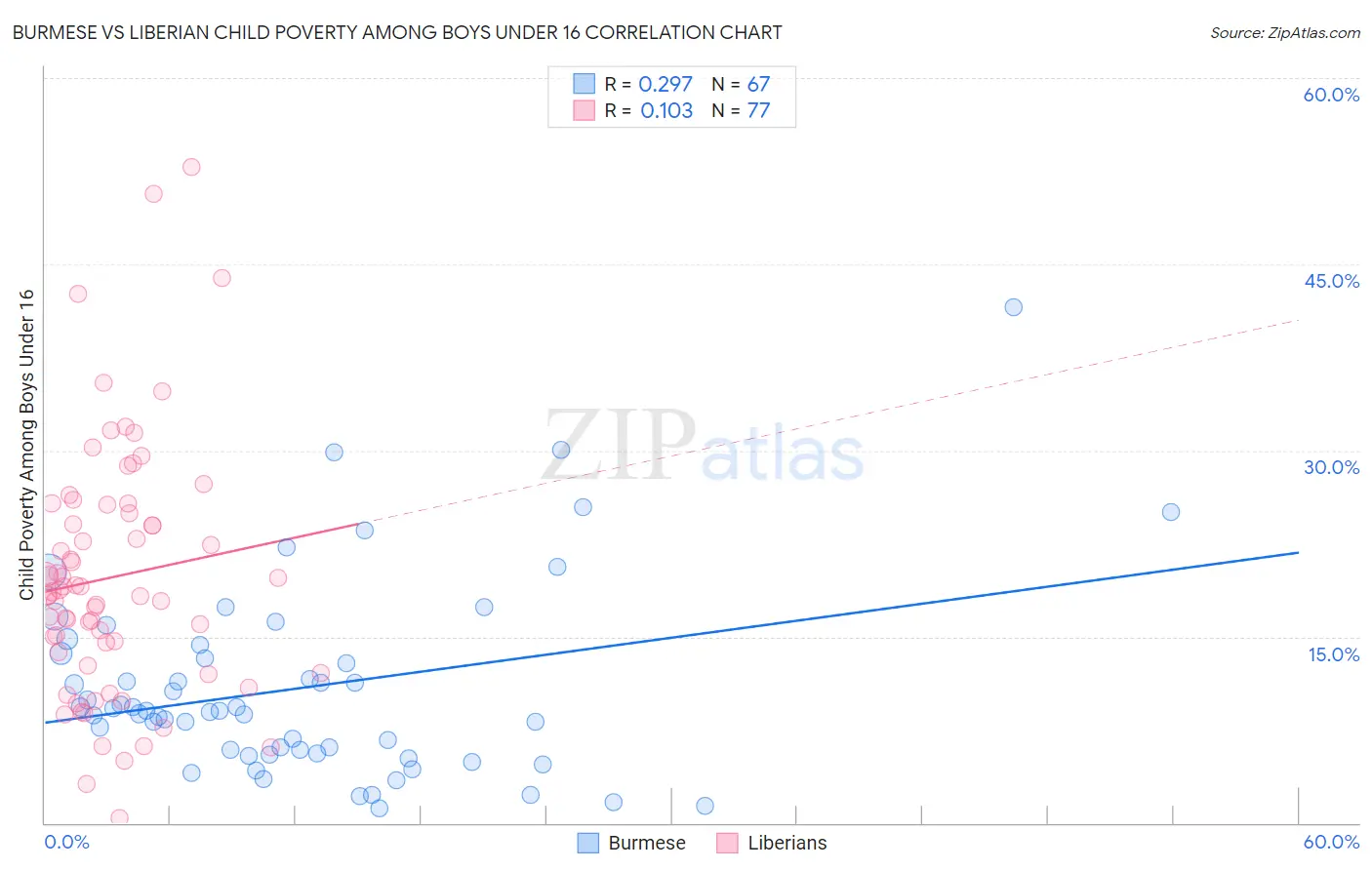 Burmese vs Liberian Child Poverty Among Boys Under 16