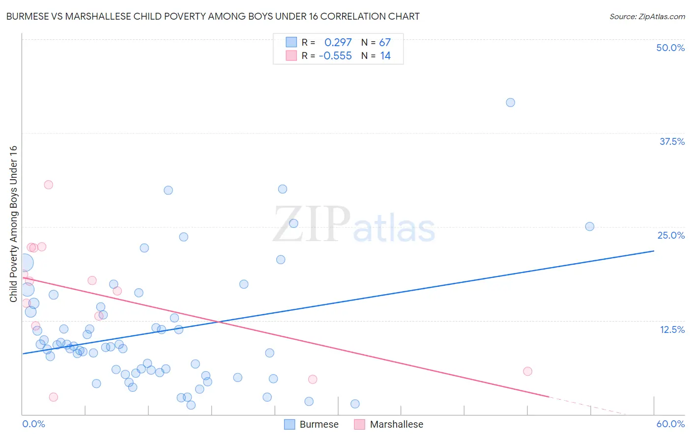 Burmese vs Marshallese Child Poverty Among Boys Under 16