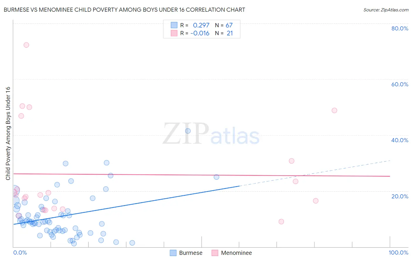 Burmese vs Menominee Child Poverty Among Boys Under 16