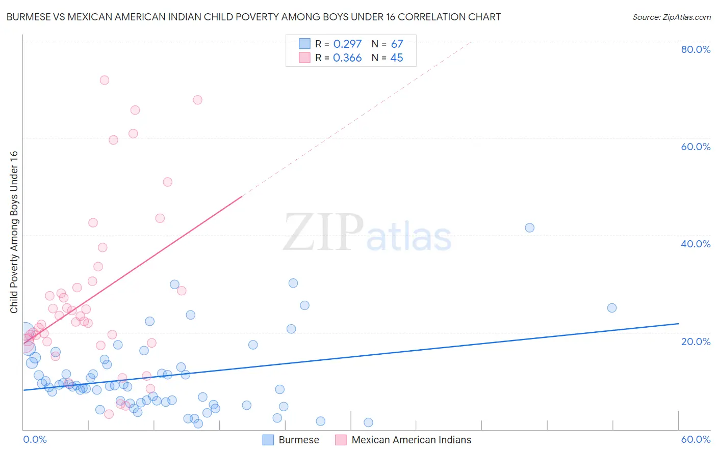 Burmese vs Mexican American Indian Child Poverty Among Boys Under 16