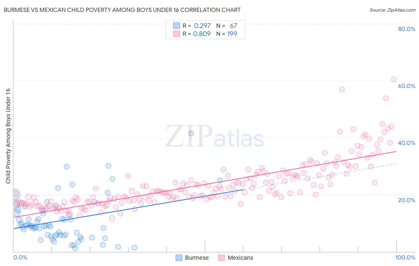 Burmese vs Mexican Child Poverty Among Boys Under 16