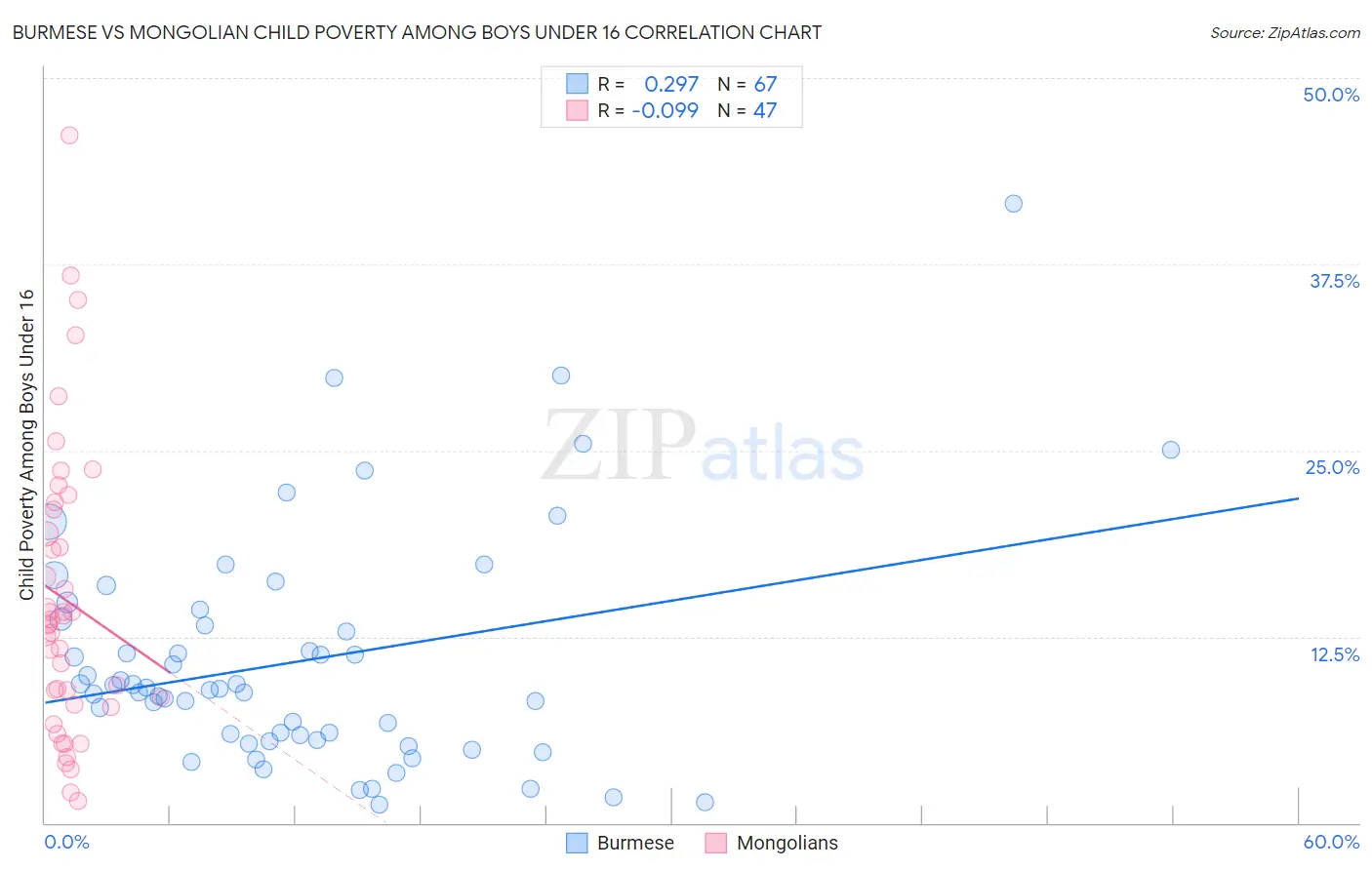 Burmese vs Mongolian Child Poverty Among Boys Under 16