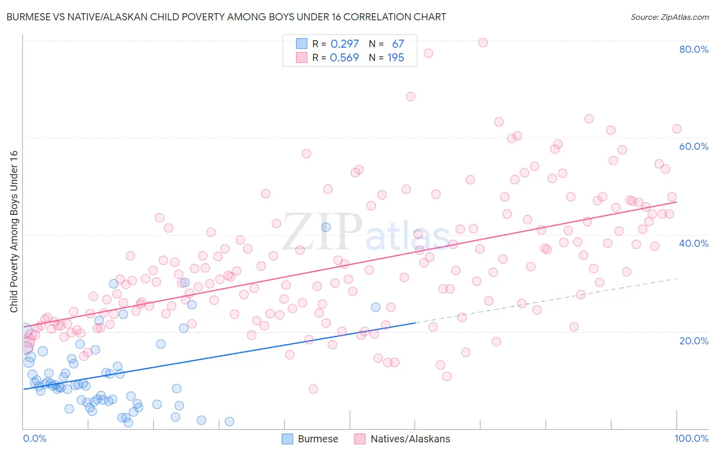 Burmese vs Native/Alaskan Child Poverty Among Boys Under 16