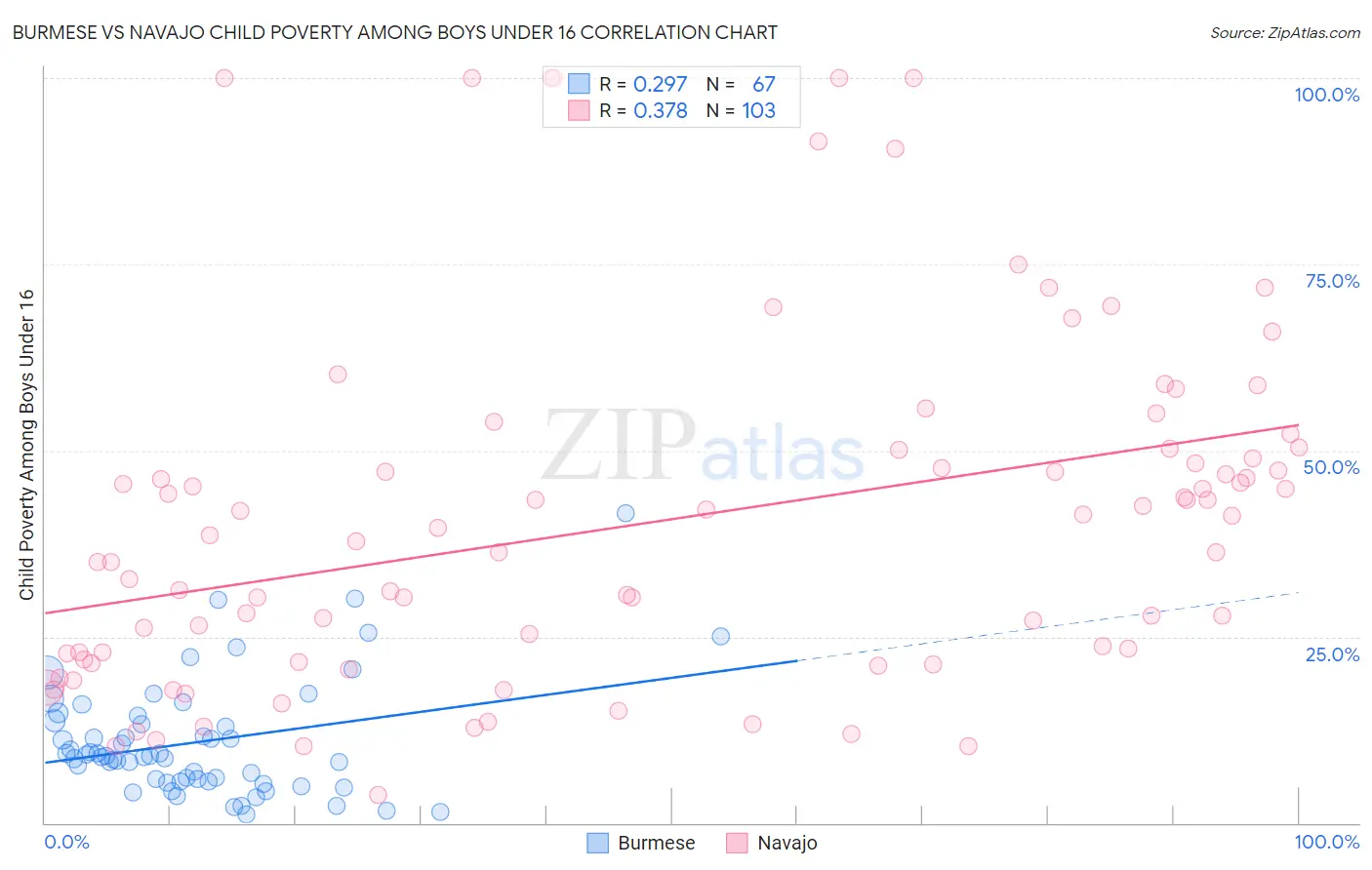 Burmese vs Navajo Child Poverty Among Boys Under 16