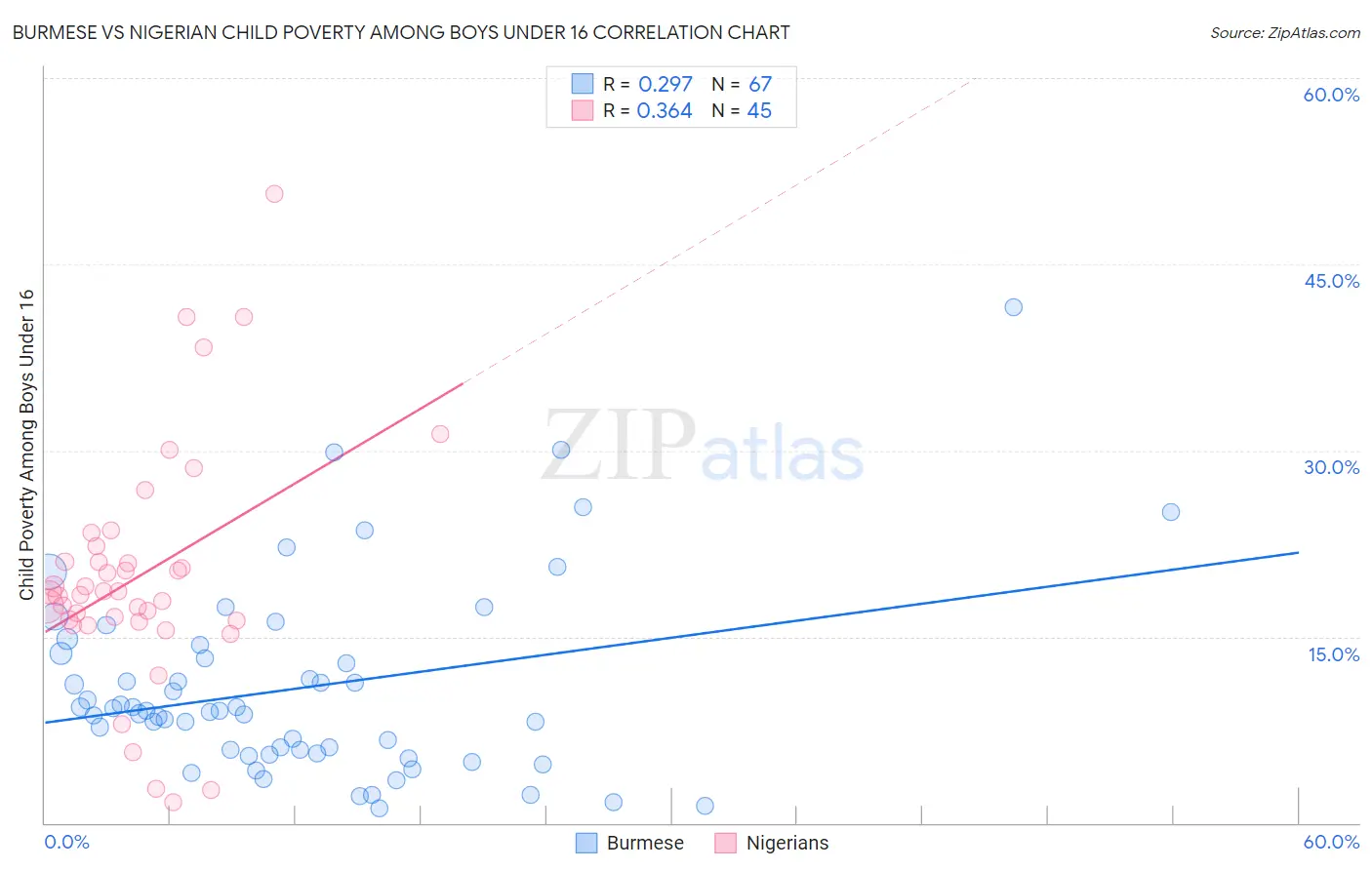 Burmese vs Nigerian Child Poverty Among Boys Under 16