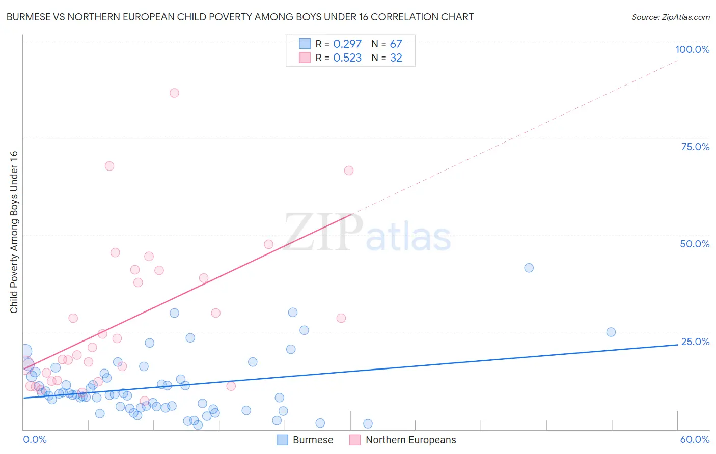 Burmese vs Northern European Child Poverty Among Boys Under 16