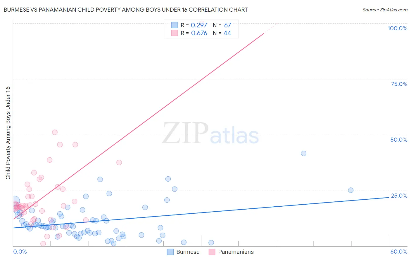 Burmese vs Panamanian Child Poverty Among Boys Under 16