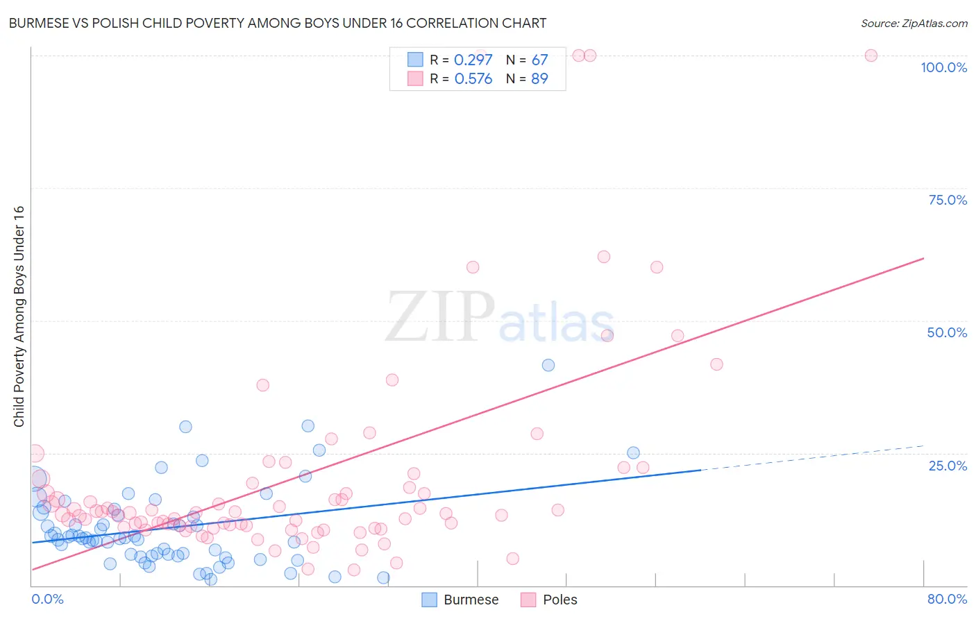 Burmese vs Polish Child Poverty Among Boys Under 16