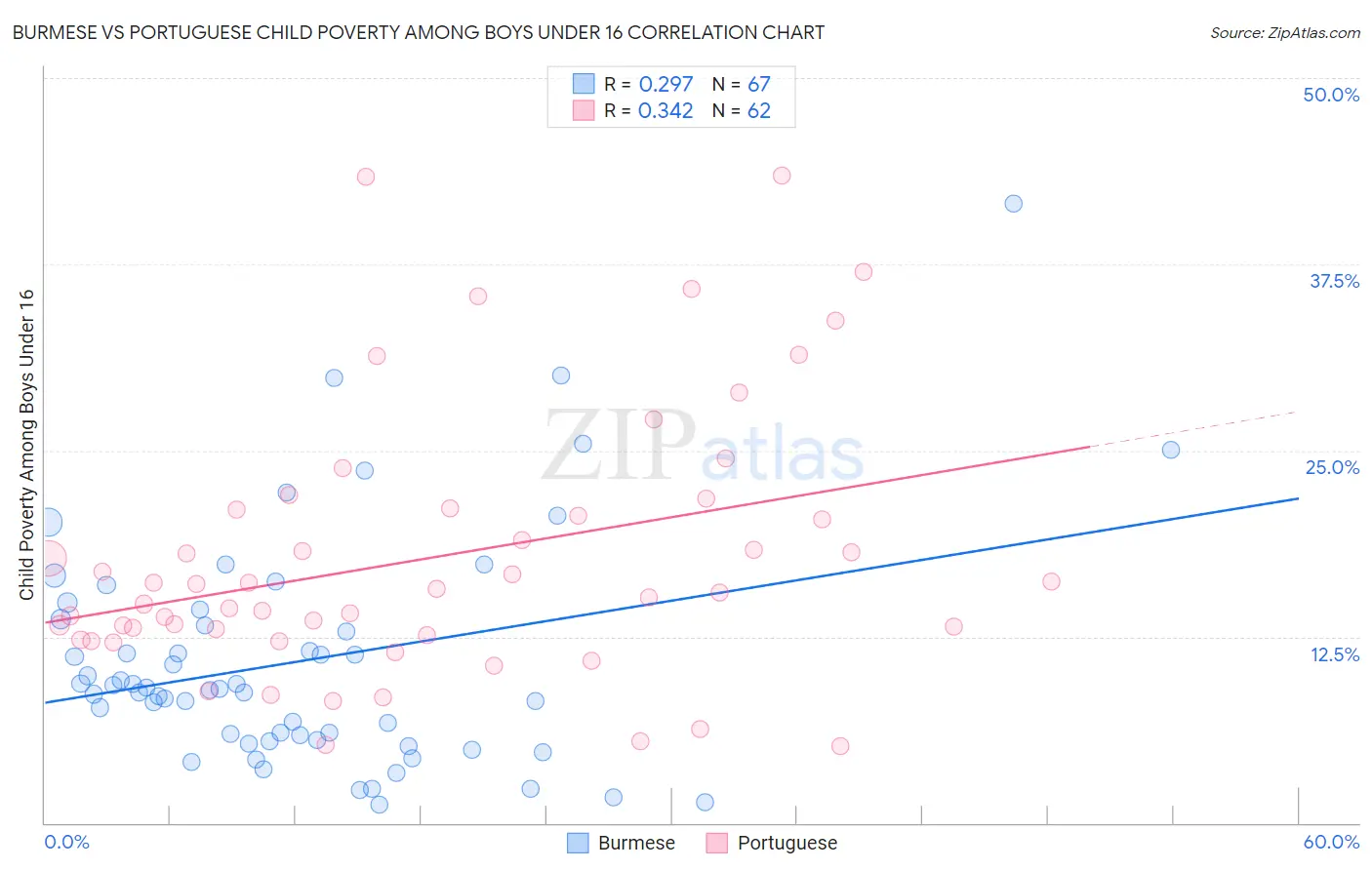 Burmese vs Portuguese Child Poverty Among Boys Under 16