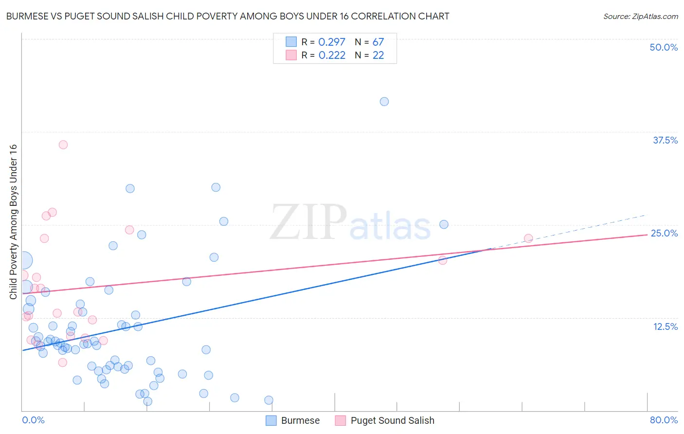 Burmese vs Puget Sound Salish Child Poverty Among Boys Under 16