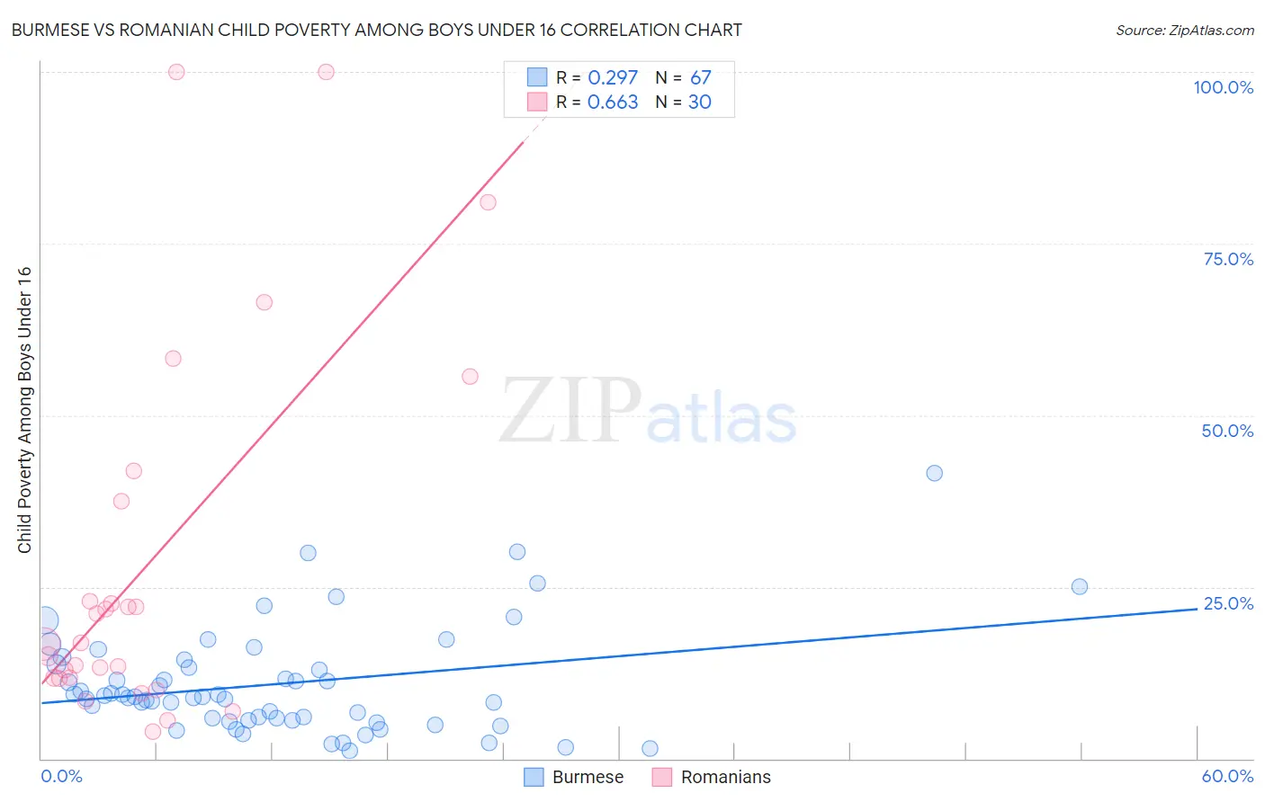 Burmese vs Romanian Child Poverty Among Boys Under 16