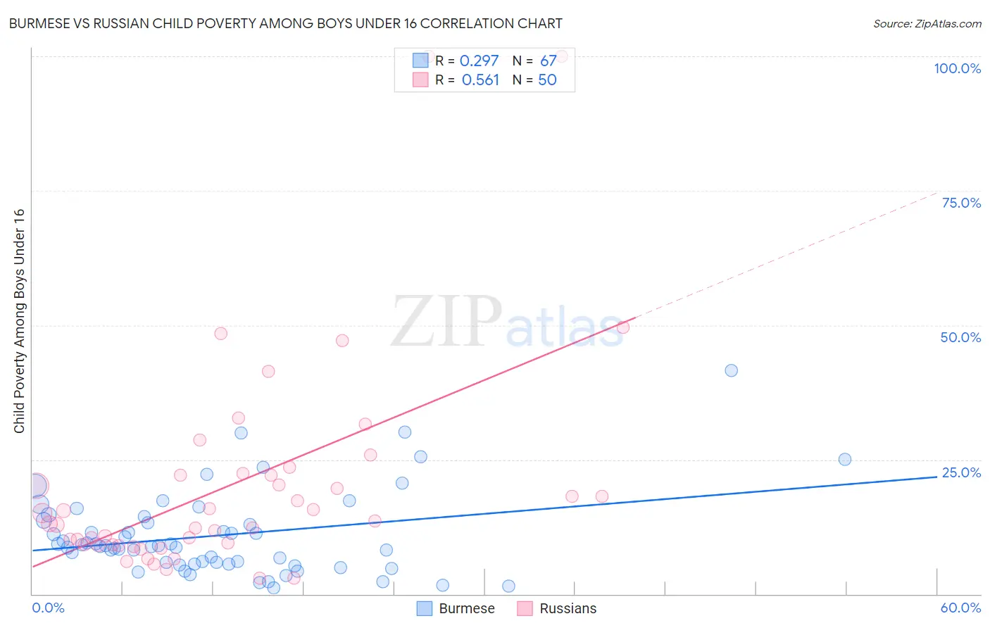 Burmese vs Russian Child Poverty Among Boys Under 16