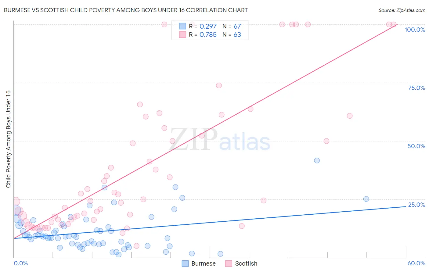Burmese vs Scottish Child Poverty Among Boys Under 16