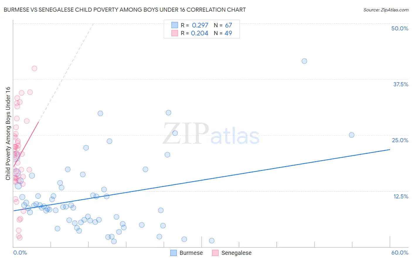 Burmese vs Senegalese Child Poverty Among Boys Under 16
