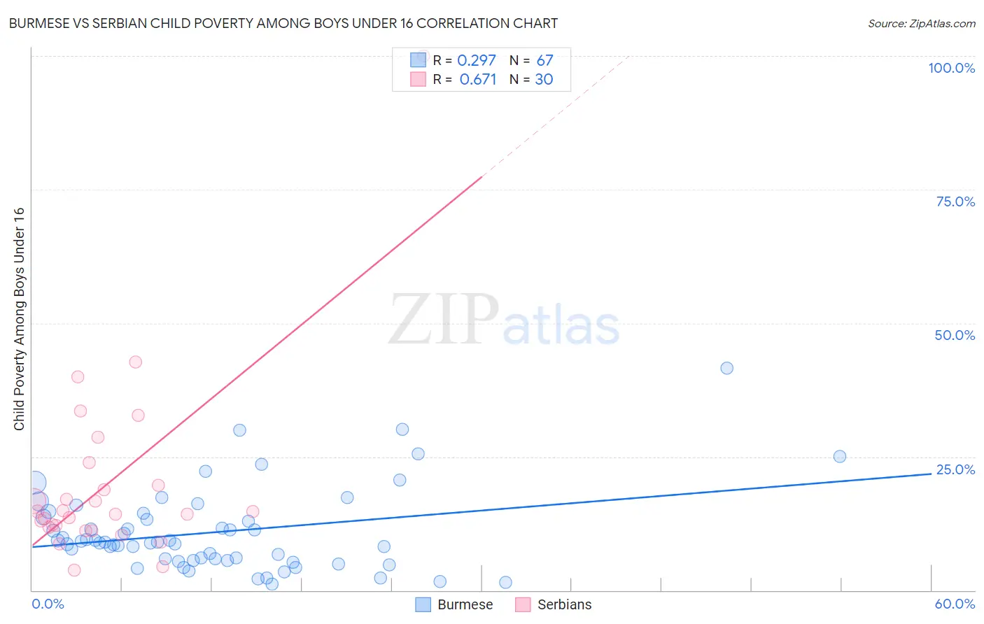 Burmese vs Serbian Child Poverty Among Boys Under 16