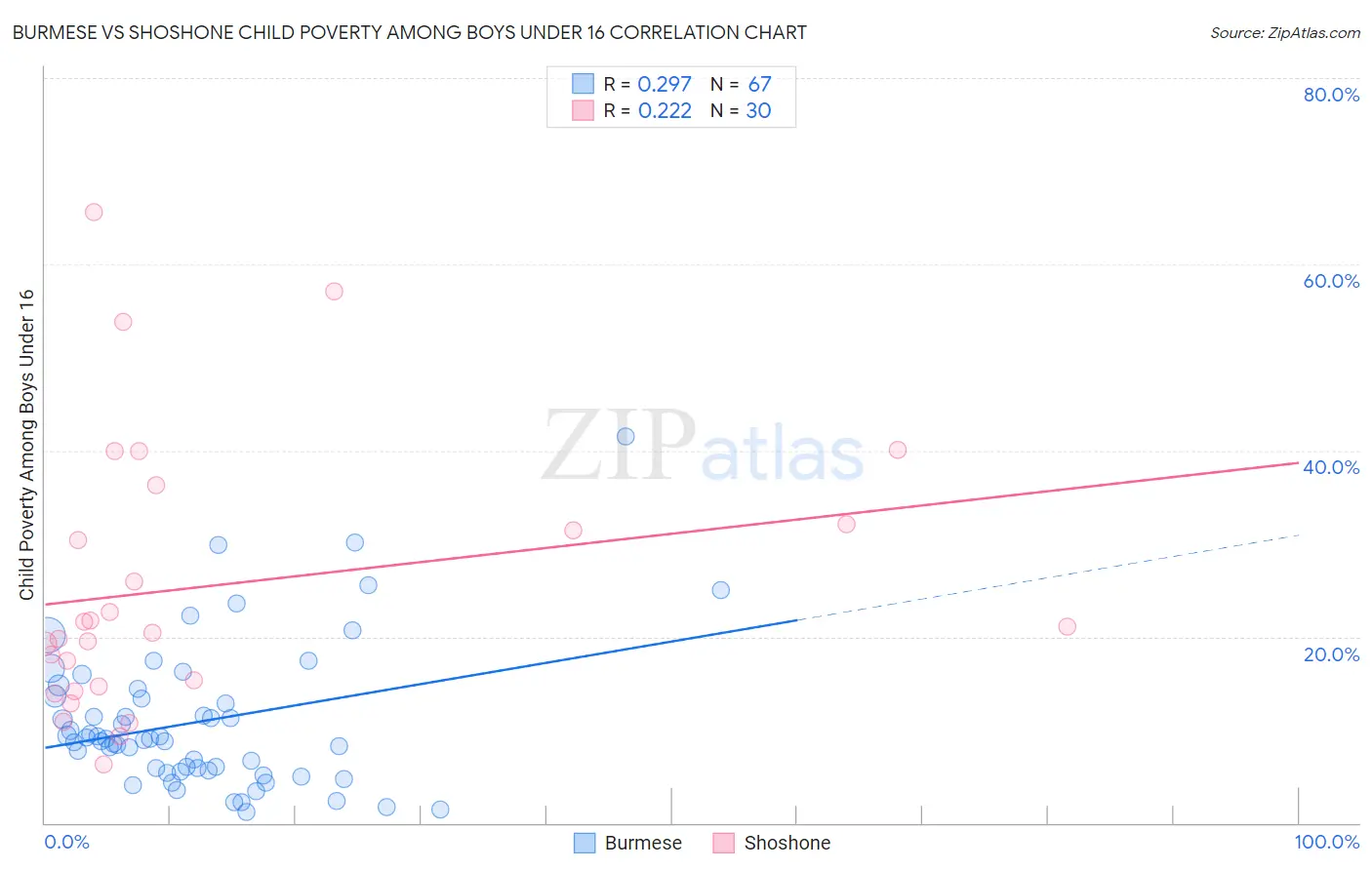 Burmese vs Shoshone Child Poverty Among Boys Under 16