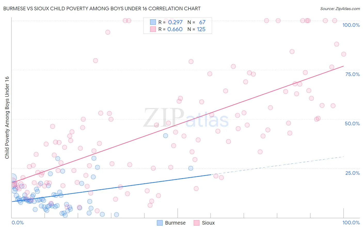 Burmese vs Sioux Child Poverty Among Boys Under 16