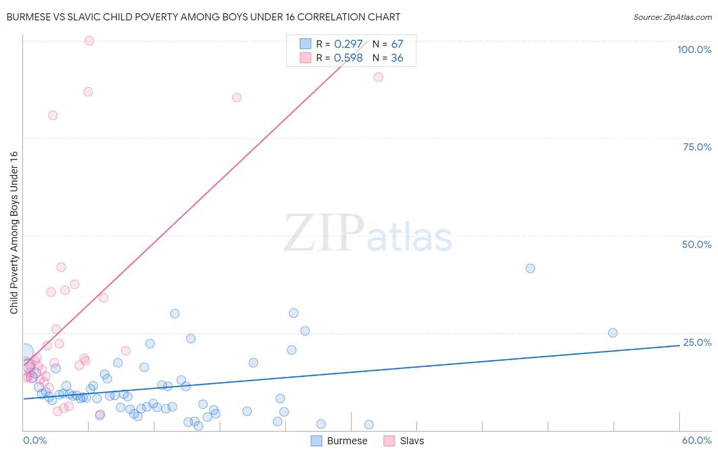 Burmese vs Slavic Child Poverty Among Boys Under 16