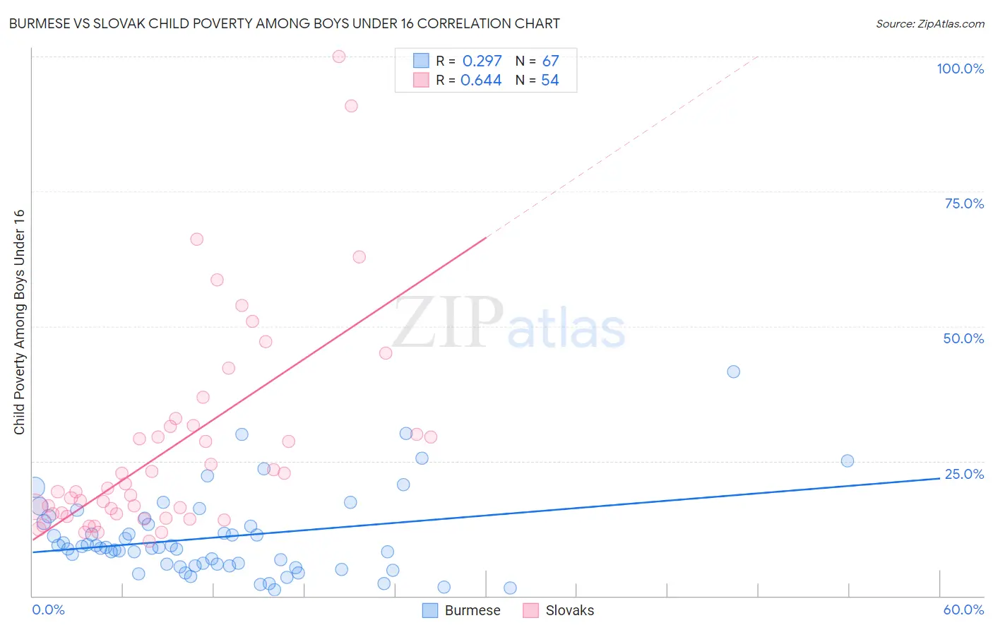 Burmese vs Slovak Child Poverty Among Boys Under 16