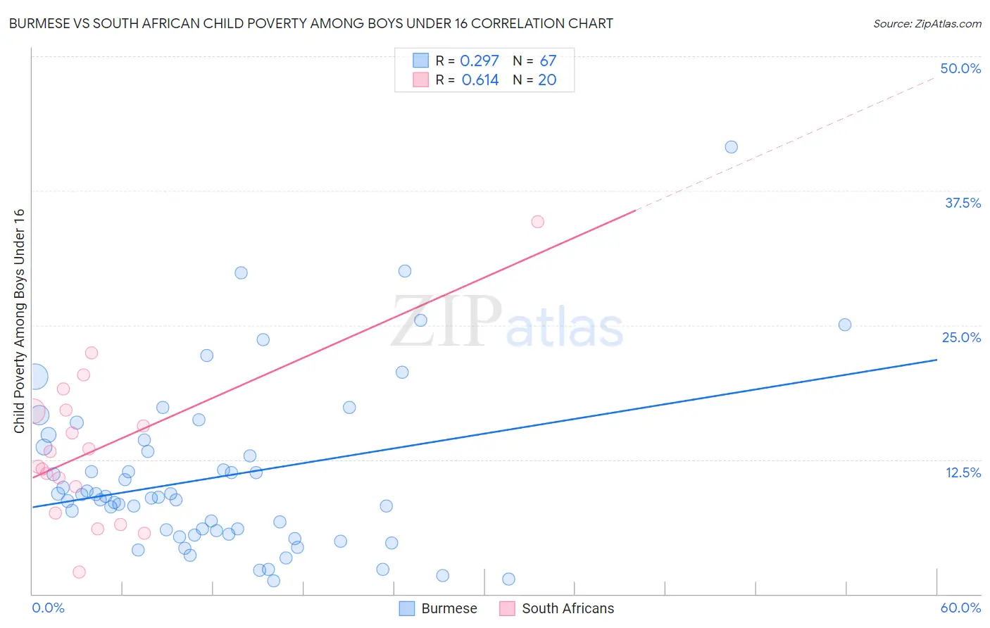 Burmese vs South African Child Poverty Among Boys Under 16